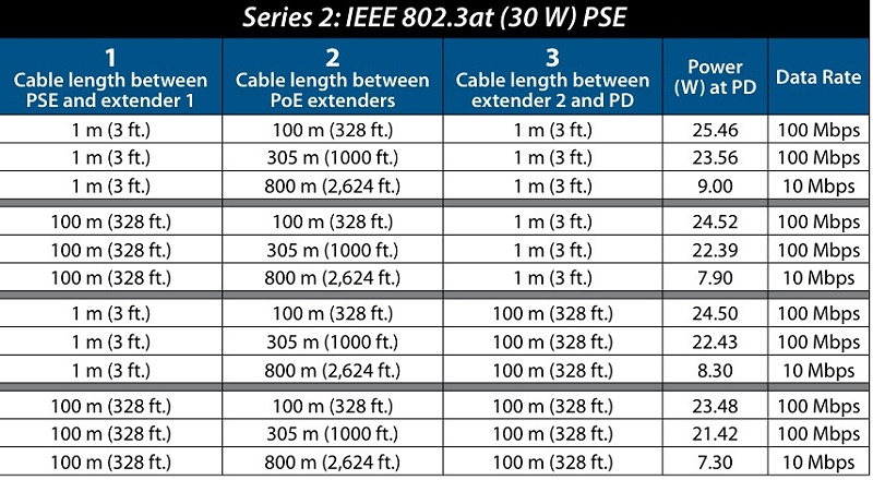 561952（一千米超长距离户外以太网PoE+延长器套件）测试使用Cat6a SFTP网线得出的功率测试数据