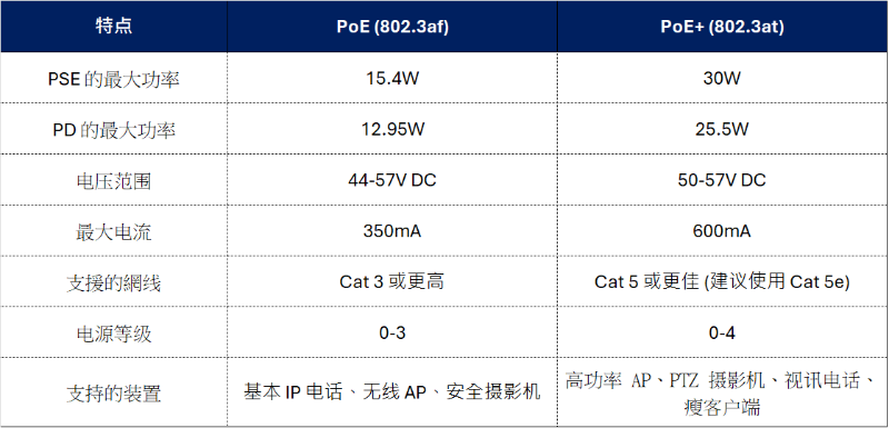 PoE 和 PoE+ 的主要差异 