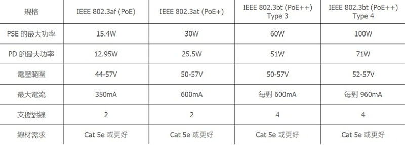 各 PoE 標準的主要規格對照表： 