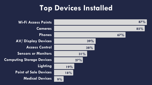 PoE Top Devices Installed