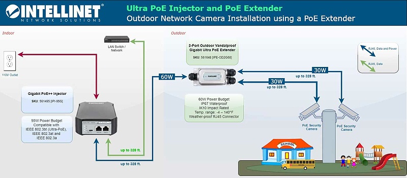 遵循 PoE 标准的好处, 以太联 Intellinet Poe 延長器示意圖